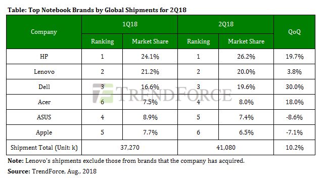 Apple Market share 2q18